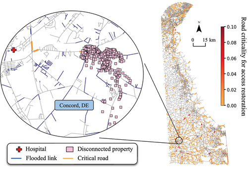 Figure 9. Critical roads connecting disconnected properties with hospitals. The road criticality after 100-year flood is calculated for the roads that provide disconnected nodes and corresponding properties access to hospitals. The illustrative example shows that restoration of 3 roads can connect 370 properties (118 nodes) to the hospital.