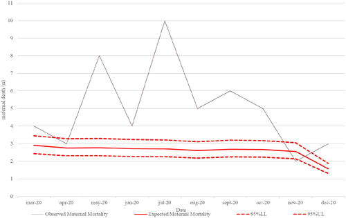 Figure 1. Total maternal mortality in Chile April to December 2020. Observed and expected (with 95%CI).