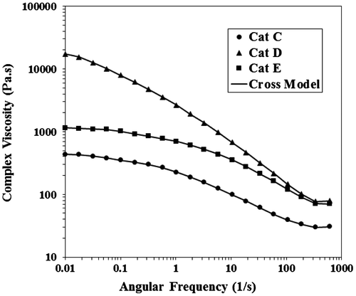 Figure 10. Complex viscosity versus frequency for PHs obtained from Cat C, D and E at 140 °C.