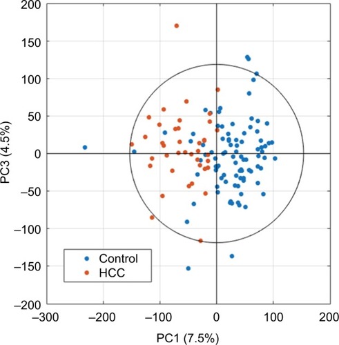 Figure 2 Example of univariance scaled PCA scores plot after data processing using the first and third principal components.