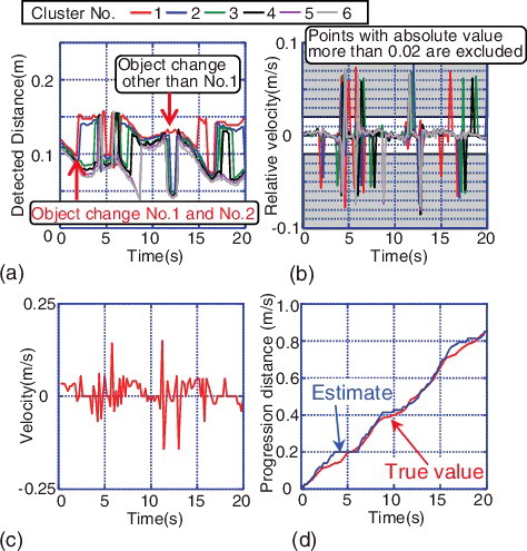 Figure 11. Example results for calculation of the progression distance. (a) Distance calculation example for six clusters; (b) relative velocity; (c) estimated velocity; and (d) progression distance calculated by the algorithm of Figure 8.