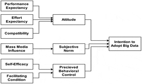 Figure 1. Conceptual framework of Intention to Adopt Big Data