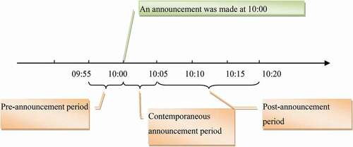 Figure 8. An example of the time line around monetary policy announcements (an announcement was made at 10:00 am on 16 December 2008)