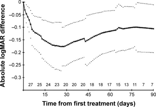 Figure 4 Dry AMD eyes: mean absolute logMAR differences from starting values with 95% confidence intervals on these means.