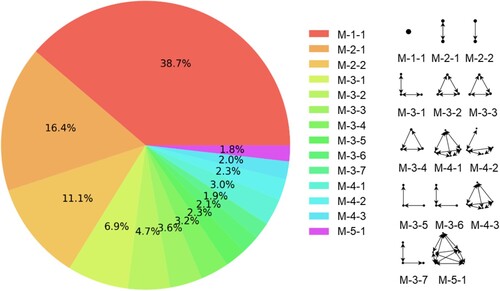 Figure 6. The top 14 most frequent motifs extracted from URL data and their corresponding structures.