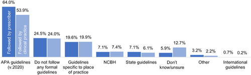 Figure 3 Schizophrenia treatment guidelines followed by respondents (N = 408).