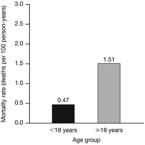 Figure 2. Mortality by age during follow-up.