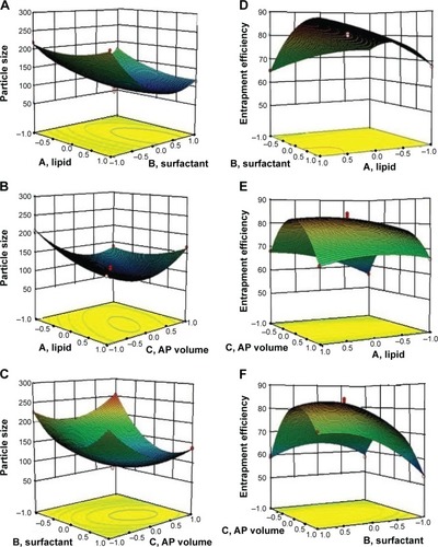 Figure 2 ANOVA results of PS and EE as responses.Notes: 3D plots showing the effect of independent variables on responses Y1 (A–C) and Y2 (D–F). (G and H) Linear correlation plot between actual and predicted values for response Y1 and Y2. (I and J) Corresponding residual plot for response Y1 and Y2. PS (Y1) =Particle size and EE (Y2) =Entrapment efficiency.Abbreviations: AP, aqueous phase; 3D, three dimensional.