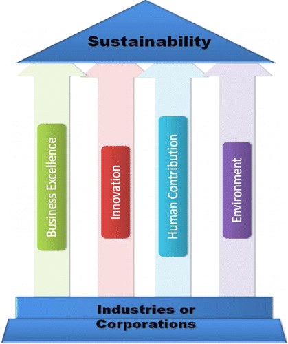 Figure 3 Schematic of industrial or corporate sustainability programmes developed from this benchmarking study.