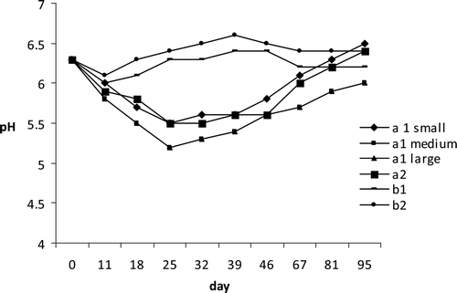 Figure 2. pH behavior during ripening process and after vacuum packaging of tuna products. Figura 2. Comportamiento de pH durante el proceso de maduración y tras envasado al vacío de productos de atún.