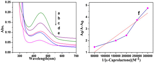 Figure 4 UV–visible spectrum of PCL/Fe3O4–AR nanocomposites synthesized at [M] of a 0.50 g, b 1.5 g, c 2.0 g, d 2.5 g, e 3.0 g and f plot of 1/[CL] vs. A0/[A−A0]