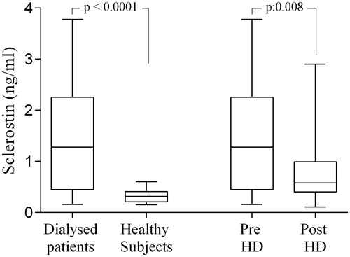 Figure 1. Sclerostin levels in studied cohort sclerostin values were significantly higher in dialyzed patients than in healthy subjects; significant differences between the levels of sclerostin in uremic patients before and after a single dialysis session.