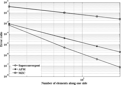 Figure 5. Error in estimation of first eigenvalue of a simply supported square plate.