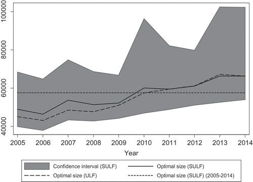 Figure 4. Annual estimates of the optimum size for local public administration according to the ULF and SULF models (2005–2014).