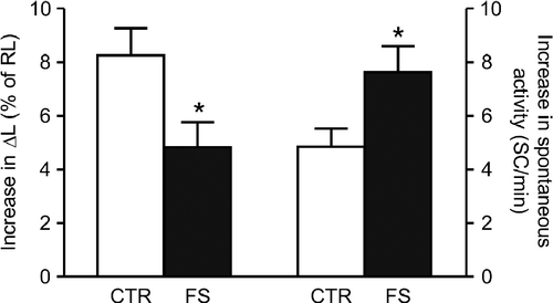 Figure 3  Inotropic (left bars: increase in twitch peak shortening, ΔL, as percent of resting cell length, RL) and automatic (right bars: rate of spontaneous contractions, SC, at rest) responses to 3 μM forskolin (FSK) in ventricular myocytes isolated from control (CTR) and footshock-stressed (FS) rats. Bars are mean and SEM. Baseline ΔL was 8.0 ± 1.1 in CTR (N = 19) and 8.9 ± 0.8% of RL in FS (N = 20). Baseline SC rate was 0.3 ± 0.2 and 0.8 ± 0.3 SC/min in CTR and FS, respectively (p>0.10). *p < 0.05 vs CTR (t-test for unpaired samples).