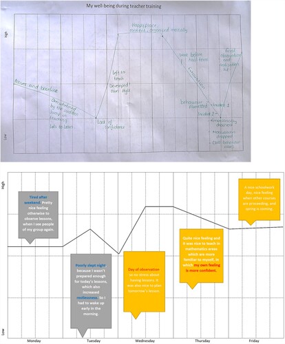 Figure 1. Examples of timelines provided by students concerning their well-being (Example above from the UK and below from Finland, latter translated for the study)