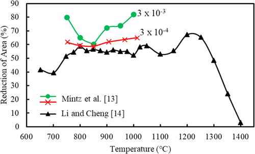 Figure 8. Hot ductility curve of a Cr15Mn7Ni4N austenitic stainless steel. Tensile samples were heated to 1250°C and cooled at 180°C min–1 to the test temperature and strained at a strain rate of 1 × 10−3 s−1 [Citation14]. Included in the figure are two curves from Ref. [Citation13].