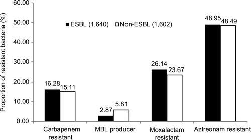 Figure 1 Resistance to moxalactam, aztreonam and carbapenem among bacteria isolated from veterinary clinical cases from 2011 to 2017 in relation to extended-spectrum β-lactamase (ESBL) and metallo-β-lactamase (MBL) production.