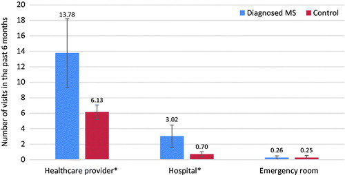 Figure 3. Comparison of health resource utilization and costs between MS patients and matched controls. 95% confidence intervals are presented, and p-values significant at <.001 are indicated with an *. MS, Multiple sclerosis.
