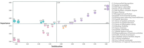 Figure 8. Importance-satisfaction evaluation of spatial environment in township markets.