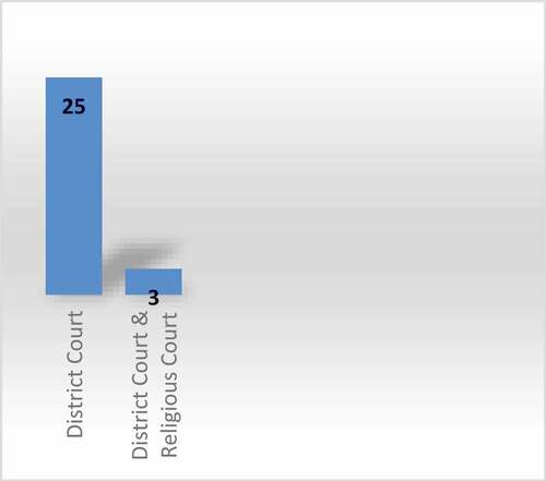 Graph 1.2. Guardianship assignment source.