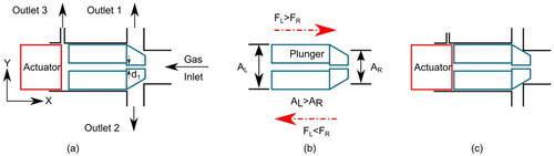 Figure 1. Control valve concept: (a) valve’s normally open position allowing gas flow to the airbag or test tank; (b) force balance on the plunger leading to valve’s actuation; (c) actuated valve leading to closed position.