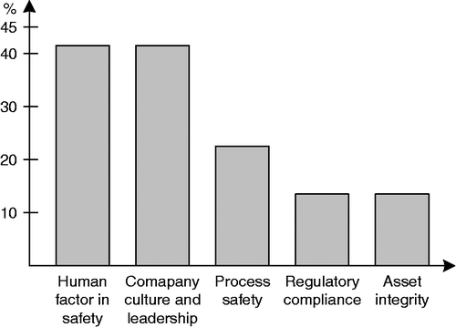 Figure 4 A survey results: most important aspect of offshore safety.