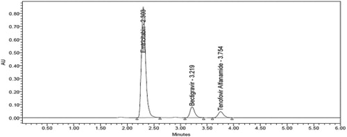 Figure 2. Optimized Chromatogram of Emtricitabine, Bictegravir and Tenofovir alafenamide.