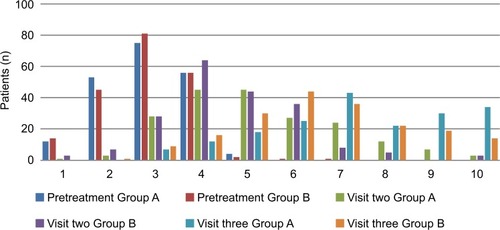 Figure 3 Physician overall assessment: graded on a 10 point scale from 1 (worst assessment of overall condition) to 10 (best assessment of overall condition) for treatment groups A and B at each study visit.