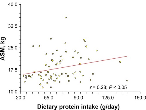 Figure 1 Positive association between dietary protein intake and appendicular skeletal muscle mass in older men and women subjects.