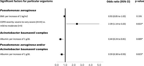 Figure 1 Independent factors associated with the presence of Pseudomonas aeruginosa and Acinetobacter baumannii complex discovered from endotracheal aspirate cultures. *p<0.05.