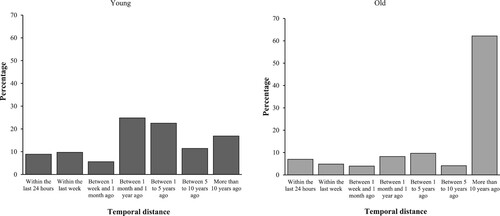 Figure 4. Distribution of the temporal distance from present time of autobiographical memories in younger and older adults.