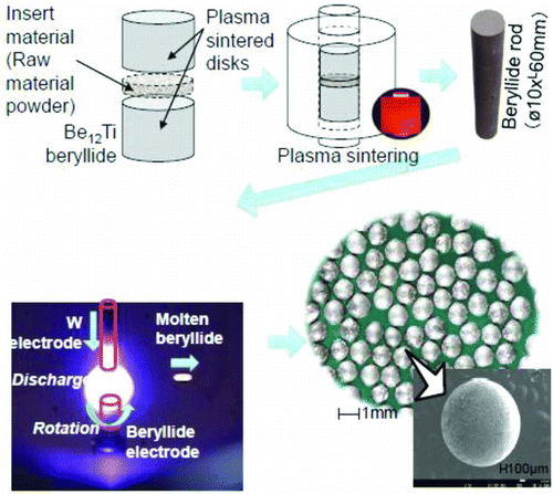 Figure 29 A new production method under development on the Be-Ti pebble