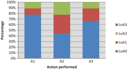 Figure 21. Level of Assistance (LoA) required by participants performing individual actions in Task 1 of Service 2