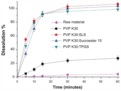 Figure 6 Powder dissolution profiles of raw material and sirolimus solid dispersion nanoparticles prepared by the supercritical antisolvent process.Note: Data are expressed as the mean ± standard deviation (n = 3).Abbreviations: PVP, polyvinylpyrrolidone; TPGS, d-α-tocopheryl polyethylene glycol 1000 succinate; SLS, sodium lauryl sulfate.