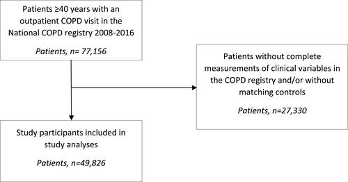 Figure 1 Diagram showing flow of study participants and final study cohort size.