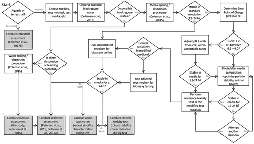 Figure 1. Hazard evaluation flow chart. Note that time durations and the definition of stability need to be determined by the assessor on a case-specific basis. Example durations are based on typical daily water renewals used in bioassay test methods. “Dispersible” is functionally and conservatively defined as ≥1% of the original concentration. “Stable” is functionally defined as ±20% of the initial concentration (Petersen et al., Citation2015; OECD, Citation2012; Coleman et al., Citation2015, Citation2017a, Citation2017b).