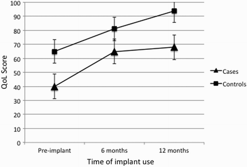 Figure 2 GBI scores: pre-implant versus post-implant up to 1 year. Error bars represent standard error of the mean.