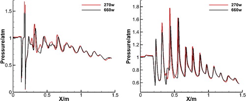 Figure 13. Pressure distribution at the symmetric section of the upper wall (left) and the lower wall (right) for case 1 and case 2.