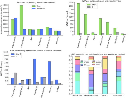 Fig. 7. Area (LCI) and GWP (LCIA) per building element in district from Teco and manual validation (Schildt et al. Citation2022).