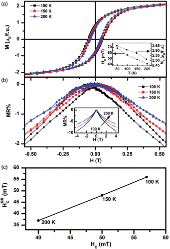 Figure 3. The panel (a) shows the hysteresis (M(H)) loops of the annealed pellets of Fe3O4 nanoparticles, at temperatures indicated. Inset shows the variation of coercive field, H C and saturation magnetisation, M S with temperature. In panel (b) the magnetoresistance (MR%) as a function of applied field (H) is plotted, at different temperatures. The inset shows the same plots for larger H-scale. The panel (c) presents the relation between and H C at different temperatures, H C ∼ .
