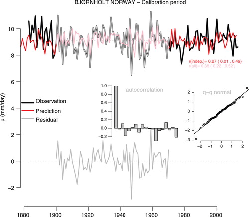 Fig. 2 An assessment of the downscaled µ. The upper part shows µ estimated from the rain gauge data (black) and predicted through the downscaling (red). The faint sections of the curves indicate the calibration interval. The correlation for the independent sections of the data are 0.27 the out-of-sample years and 0.38 for the entire curve, both statistically significant at the 5%-level. The lower part of the figure shows the residuals in grey, and the inserts show the auto-correlation function (ACF) and a q–q plot of the residuals against a normal distribution. The ACF indicates no persistence and the q–q plot suggest that the residuals follow the normal distribution closely.