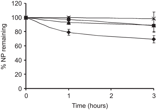 Figure 3.  Stability fo nanoparticles after incubation in a HCl 0.1 M solution. Legend: chitosan-6-MNA NP3 (×), chitosan-6-MNA NP 2 (▴), chitosan-6- MNA NP 1 (▪), and unmodified chitosan (♦). Results are means of at least five experimental values ± SD.