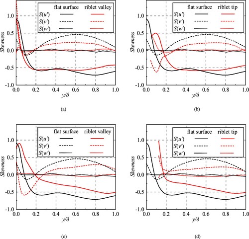 Figure 10. Skewness factors in the drag-decreasing case (s+=21.94) and drag-increasing case (s+=44.05). (a) The drag-decreasing riblet valley. (b) The drag-decreasing riblet tip. (c) The drag-increasing riblet valley. (d) The drag-increasing riblet tip.