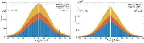 Figure 6. Histograms of eddy amplitude of (a) AVISO and (b) HY-2 datasets in three oceans. The left side of the coordinate axis represents AEs and the right side represents CEs.