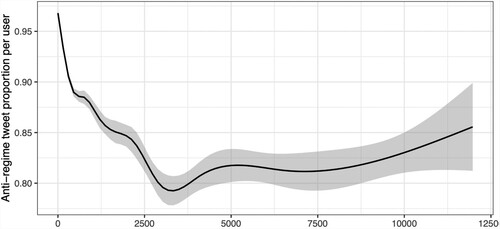 Figure 5. Proportion of anti-regime tweets by anti-regime user.Note: Accounts that posted anti- and pro-regime posts were disregarded. We took the number of followers at the beginning of the study period.