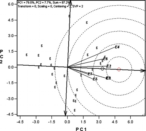 Figure 3 Seven test environments in relation to the ideal environment (the centre of concentric circles). E1–7 represent the seven environments. ‘g’ is used to show the distribution of genotypes on the GGE biplot graph. See Figure 1 caption for plot key.