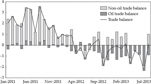 FIGURE 1 Indonesia’s Trade Balance ($ billion)