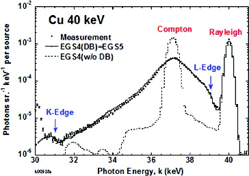 Figure 4. Comparison among the calculation with and without the binding effect and the measurement on scattering photon spectrum from copper at the energy of 40 keV.