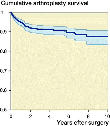 Figure 2. Cumulative survival for all types of arthroplasties, 2006–2015